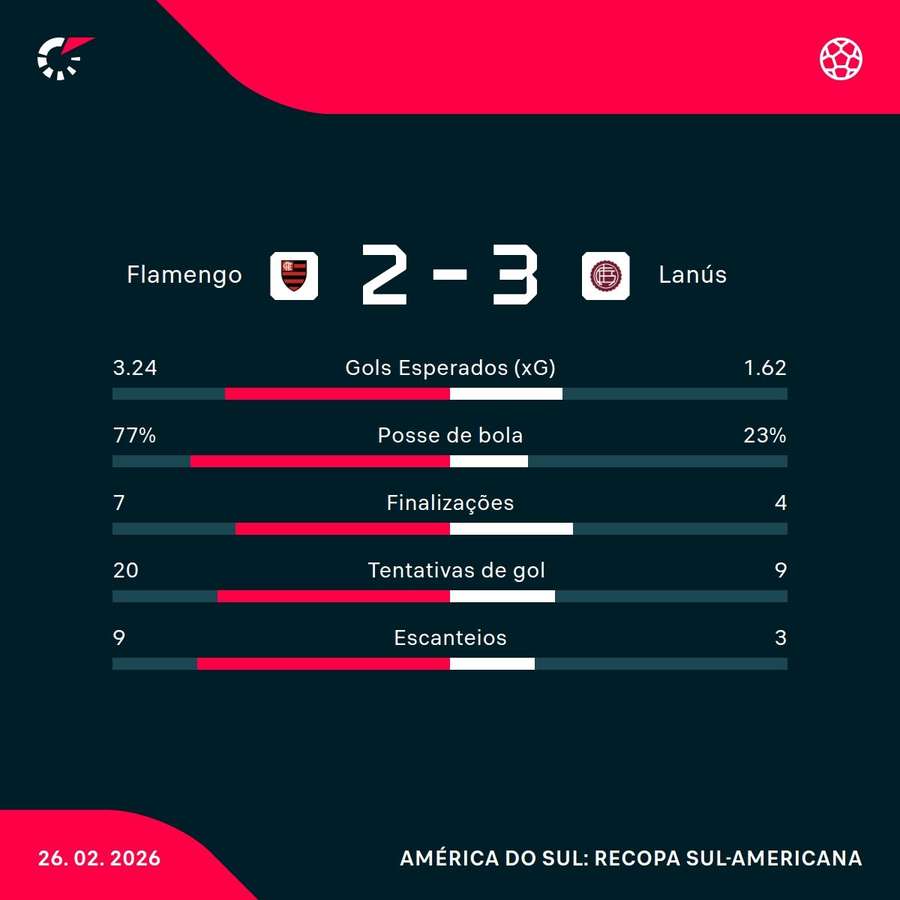 As estatísticas da vitória do Lanús sobre o Flamengo