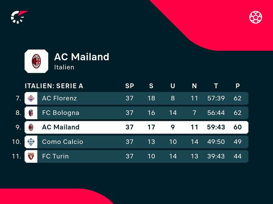Mailands Position in der Serie A eine Runde vor Saisonende Mailands Position in der Serie A eine Runde vor Saisonende