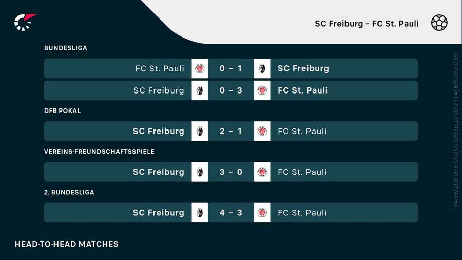 Die letzten Duelle zwischen Freiburg und St. Pauli Die letzten Duelle zwischen Freiburg und St. Pauli