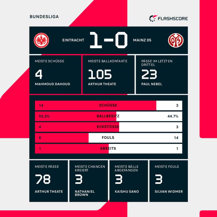 Die Statistiken zu Eintracht Frankfurt vs. Mainz 05 Die Statistiken zu Eintracht Frankfurt vs. Mainz 05
