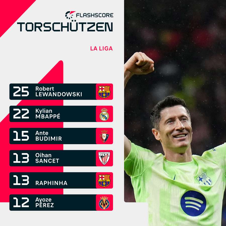 Lewandowski ist auf dem Weg zur Torschützenkrone