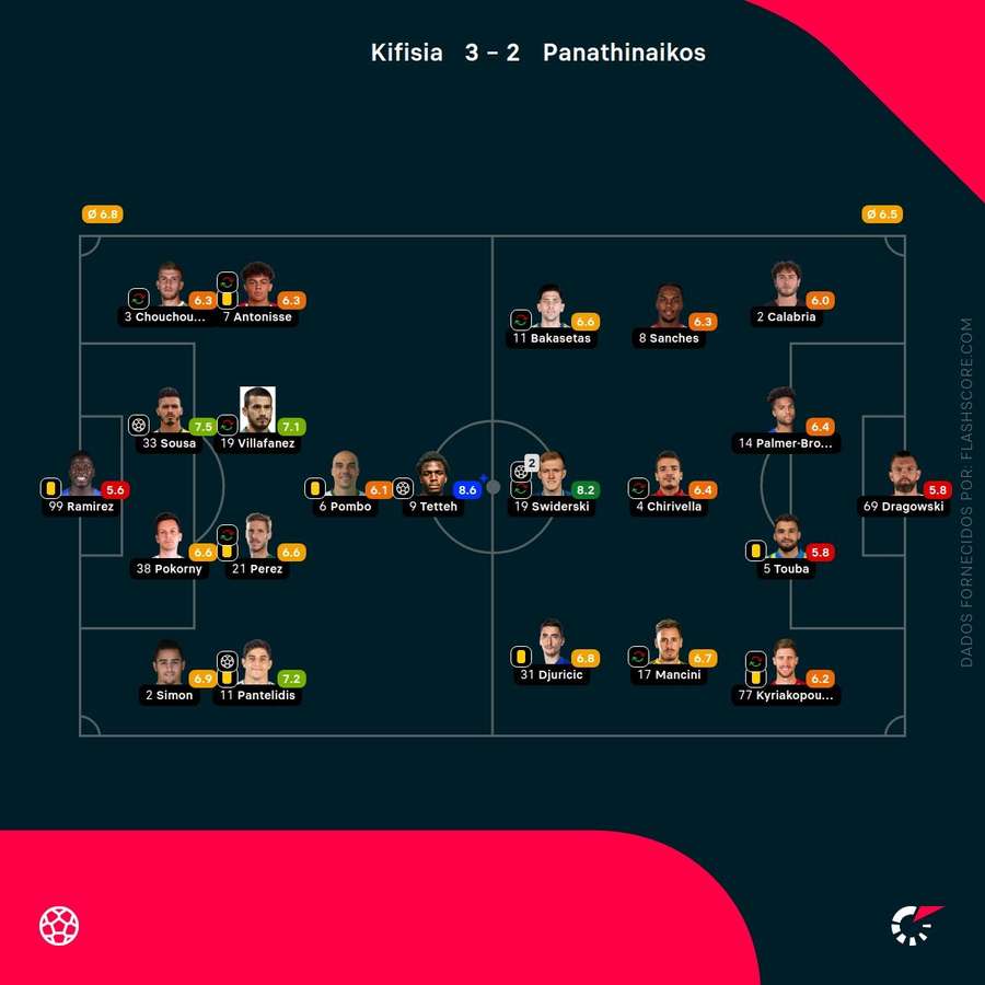 Notas finais dos jogadores Notas finais dos jogadores