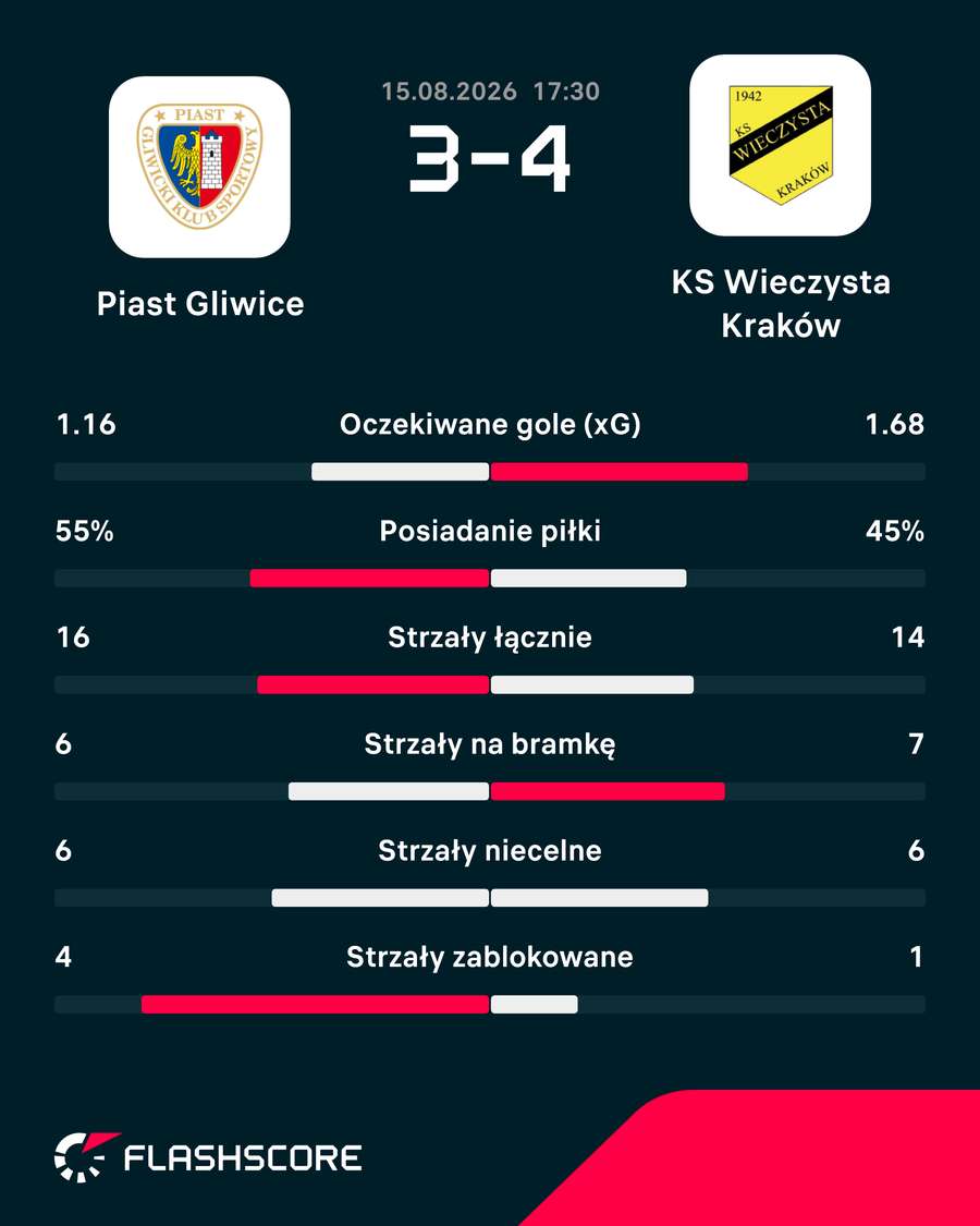 Statystyki meczu Piast - Wieczysta Statystyki meczu Piast - Wieczysta