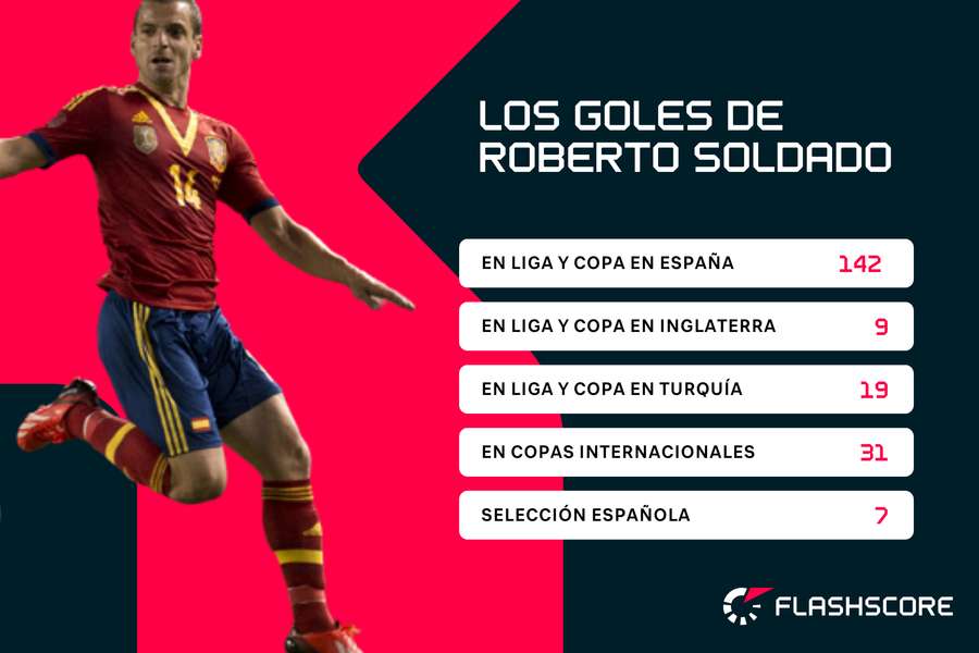 Roberto Soldado's goals in his career