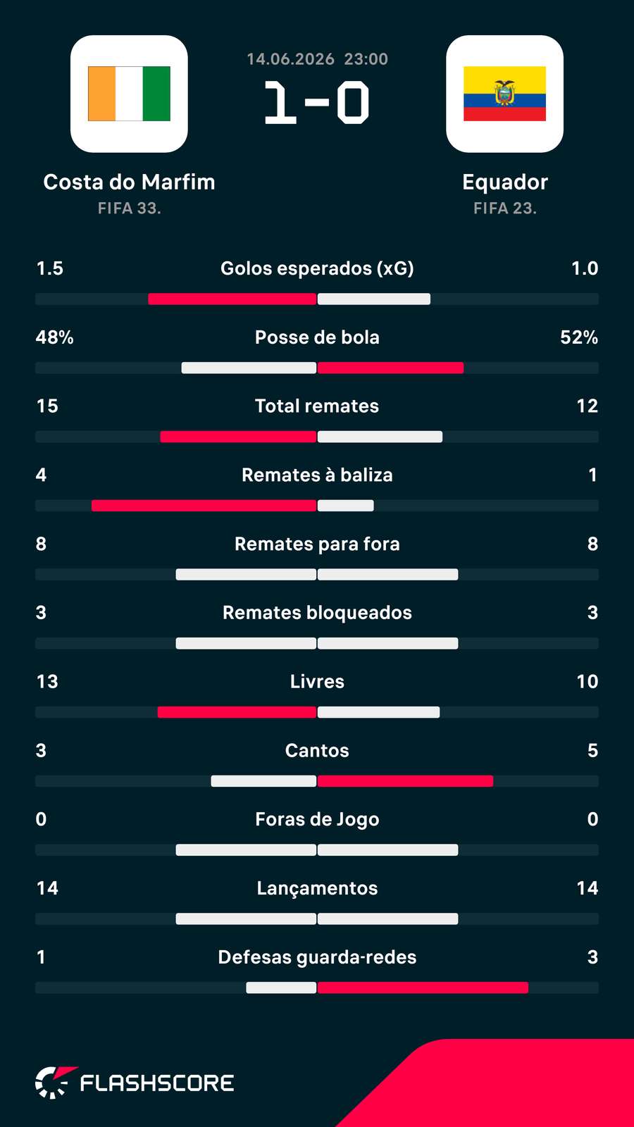 As estatísticas da vitória da Costa do Marfim no jogo de estreia do Mundial As estatísticas da vitória da Costa do Marfim no jogo de estreia do Mundial