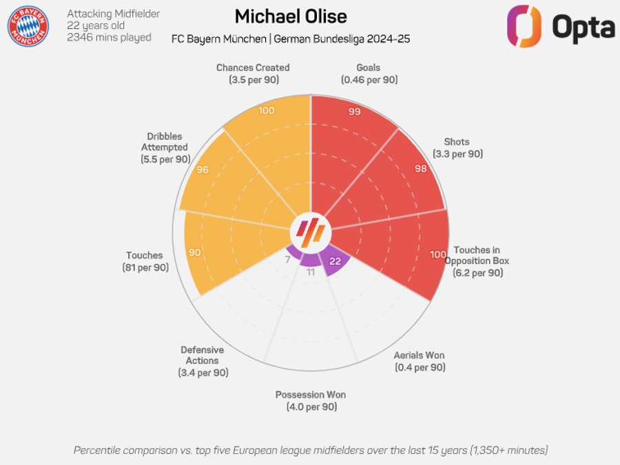 Michale Olise is one of the best attacking midfielders in Europe Michale Olise is one of the best attacking midfielders in Europe