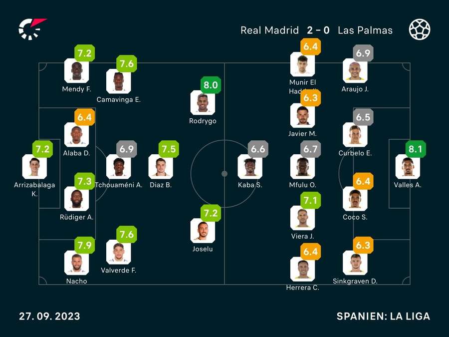 Noten: Real Madrid vs. Las Palmas