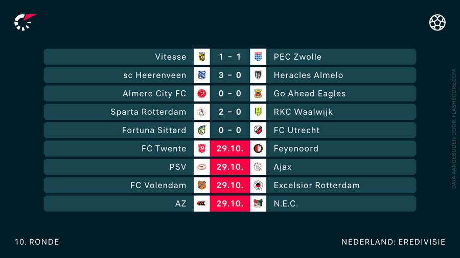 De uitslagen in de Eredivisie