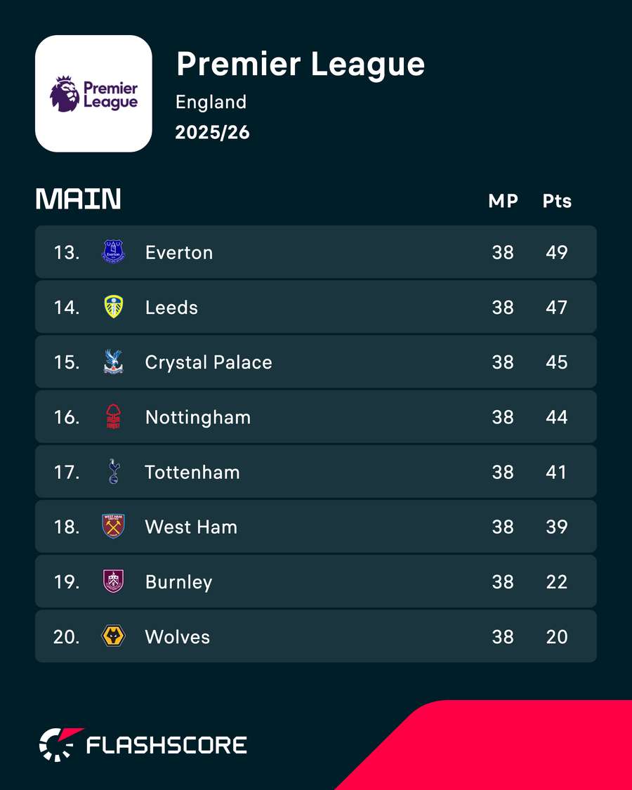 Leeds finished 14th in their return to the Premier League Leeds finished 14th in their return to the Premier League