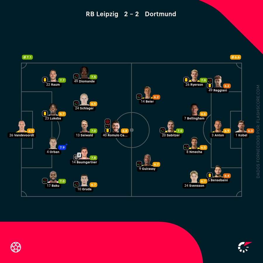 Pontuações dos jogadores Pontuações dos jogadores