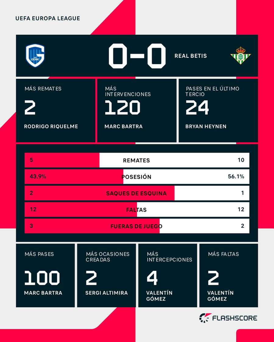 Estadísticas del Genk-Betis Estadísticas del Genk-Betis
