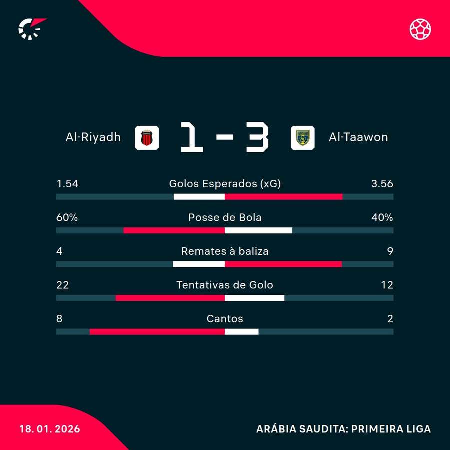 Os números da partida