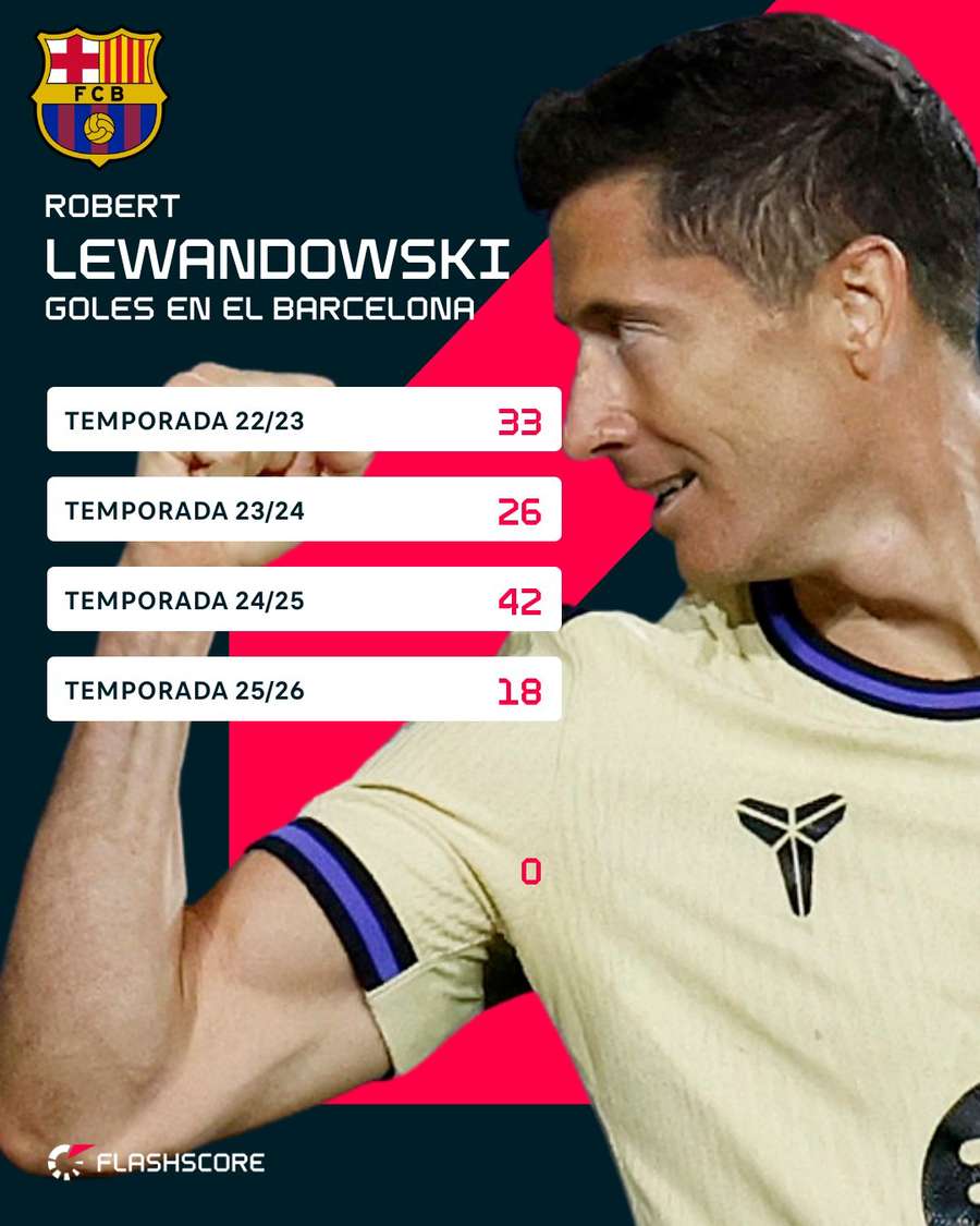 Goles de Lewandowski en el Barcelona