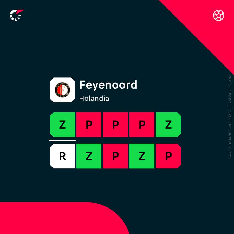 Ostatnie wyniki Feyenoordu - tylko cztery wygrane w 10 meczach Ostatnie wyniki Feyenoordu - tylko cztery wygrane w 10 meczach