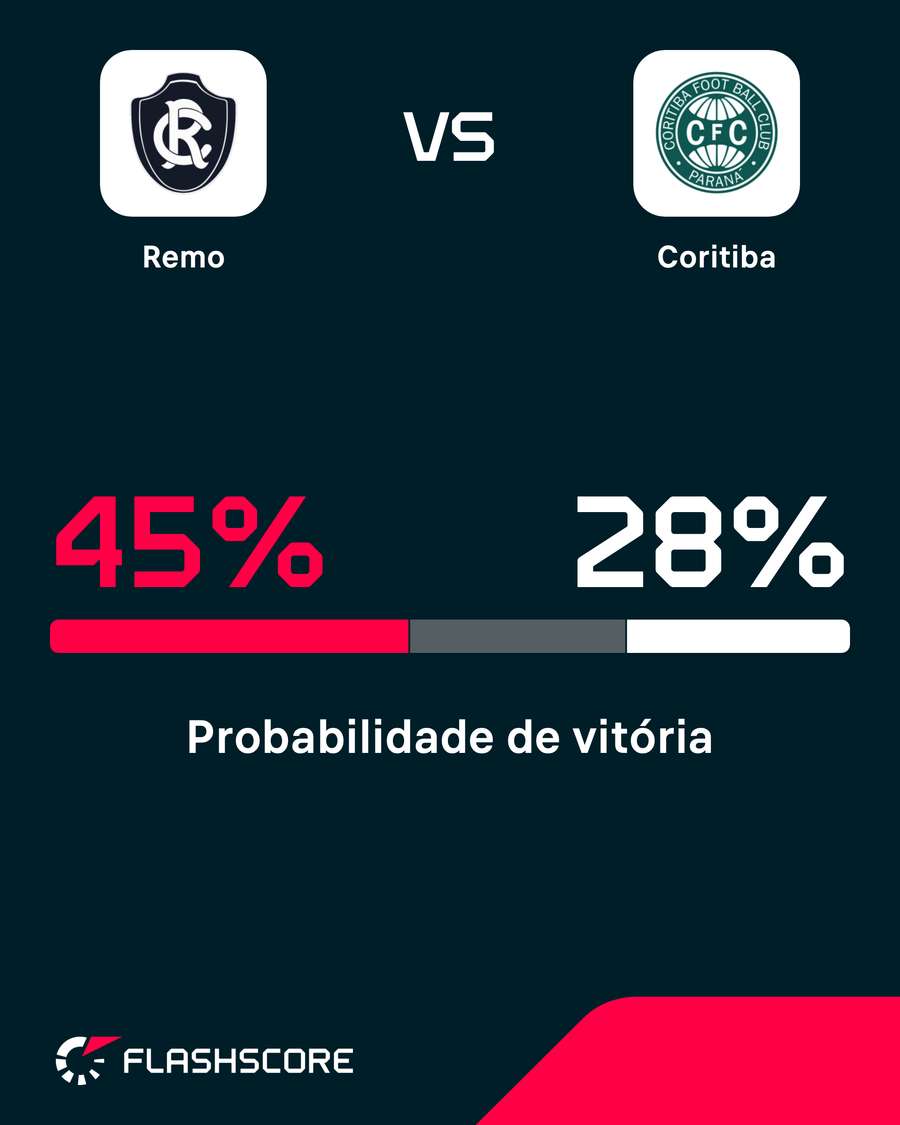 Remo leva favoritismo no duelo em Belém Remo leva favoritismo no duelo em Belém