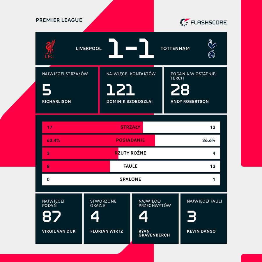 Statystyki meczu Liverpool - Tottenham