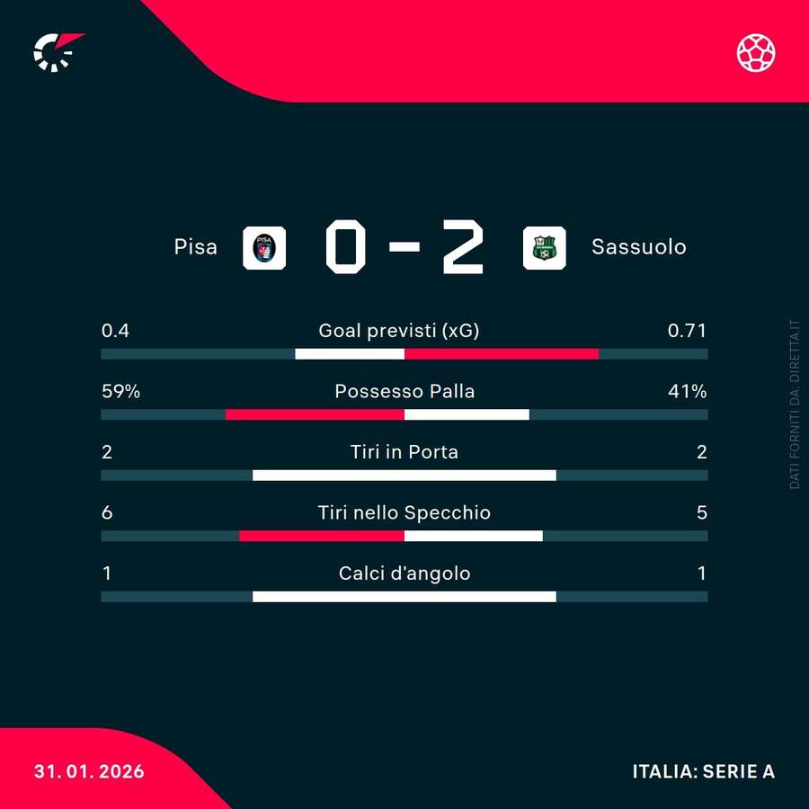 Le statistiche del primo tempo Le statistiche del primo tempo