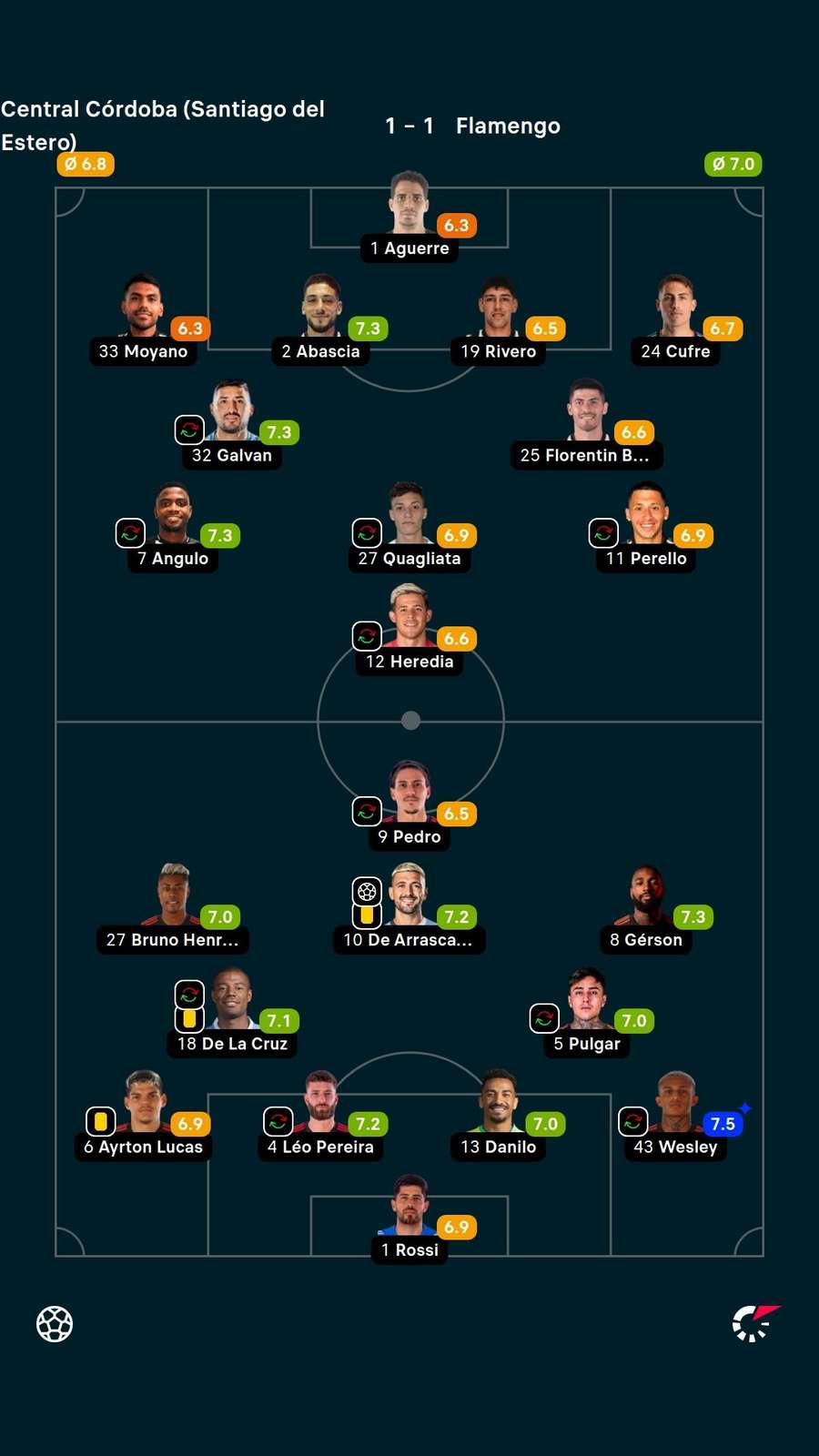 As notas dos jogadores titulares de Central Córdoba e Flamengo na partida As notas dos jogadores titulares de Central Córdoba e Flamengo na partida