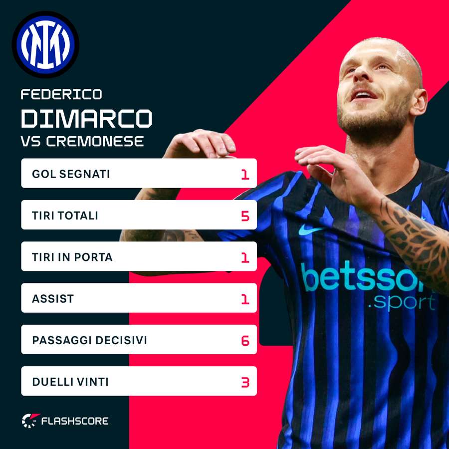 Le statistiche di Dimarco contro la Cremonese Le statistiche di Dimarco contro la Cremonese