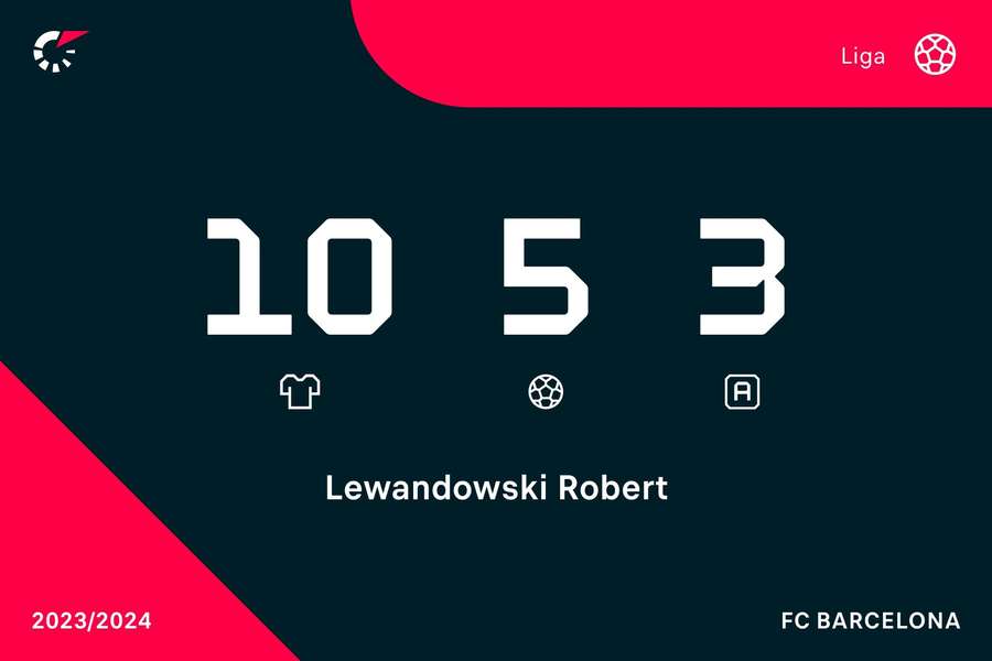 Los números de Lewandowski en LaLiga EA Sports