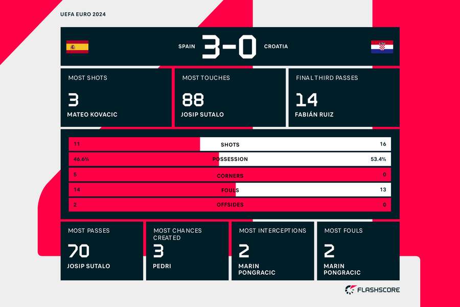 Match stats