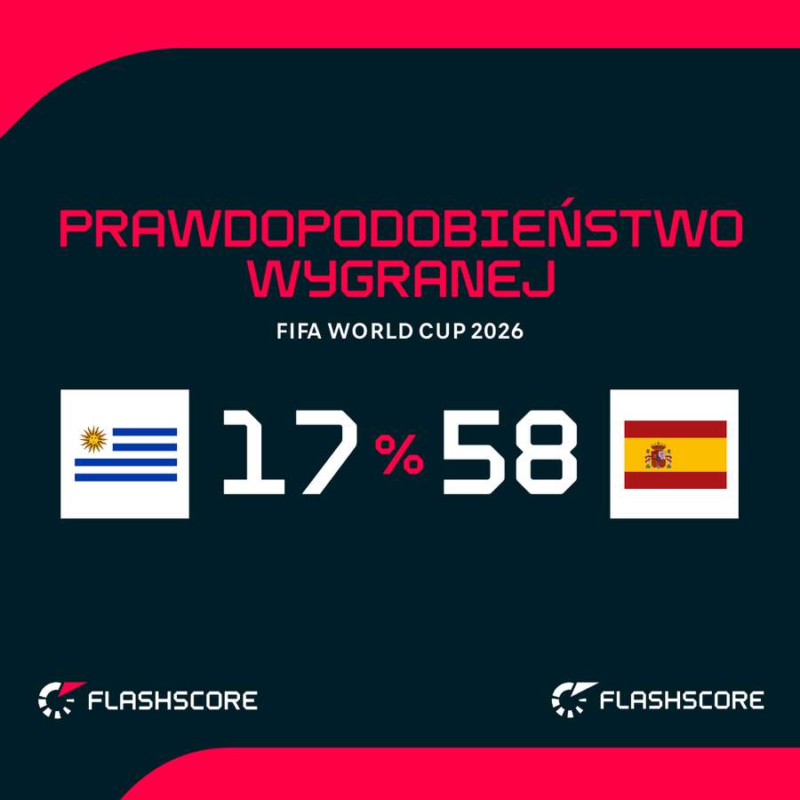 Prawdopodobieństwo wygranej Prawdopodobieństwo wygranej