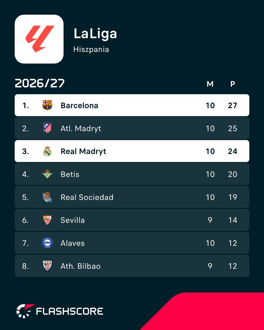Sytuacja na szczycie LaLiga po El Clasico Sytuacja na szczycie LaLiga po El Clasico