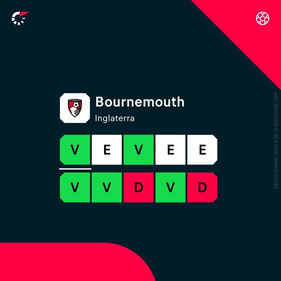 A forma recente do Bournemouth A forma recente do Bournemouth
