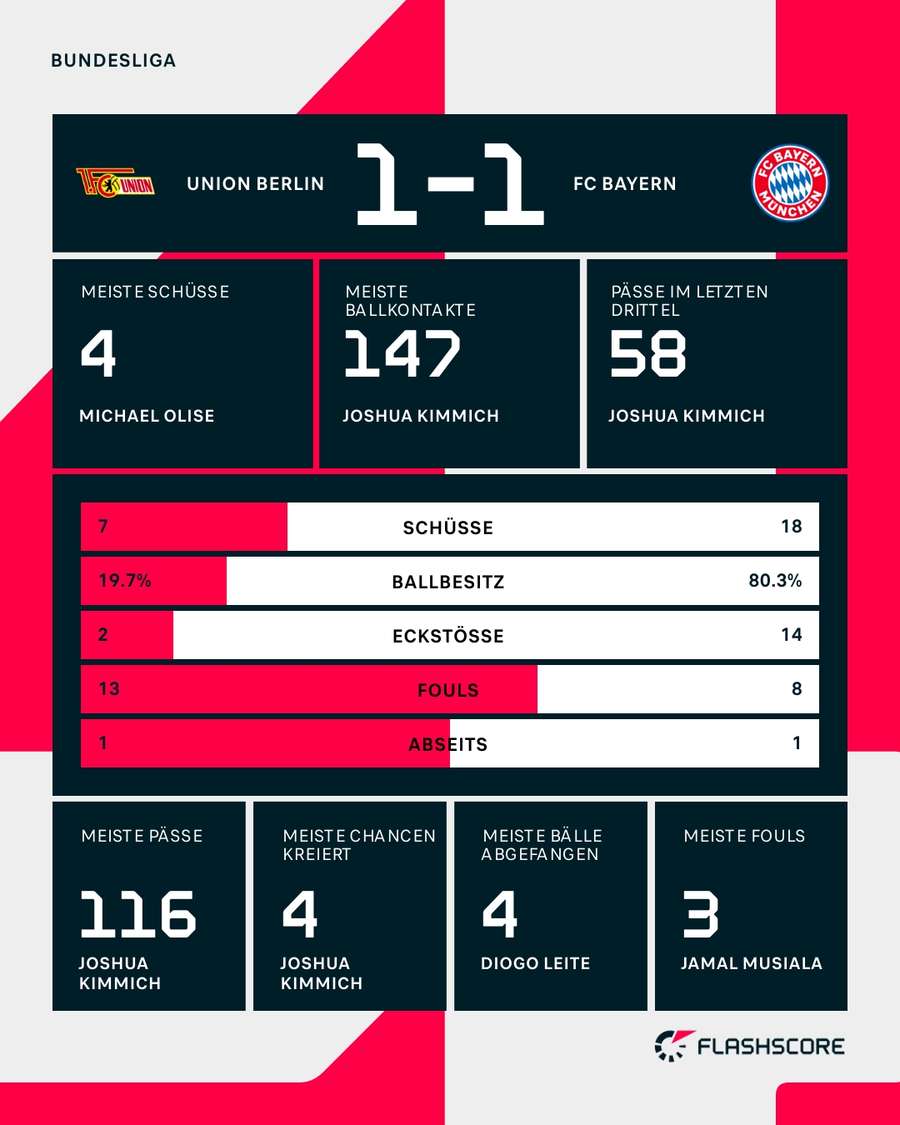 Statistiken: Union vs. Bayern Statistiken: Union vs. Bayern