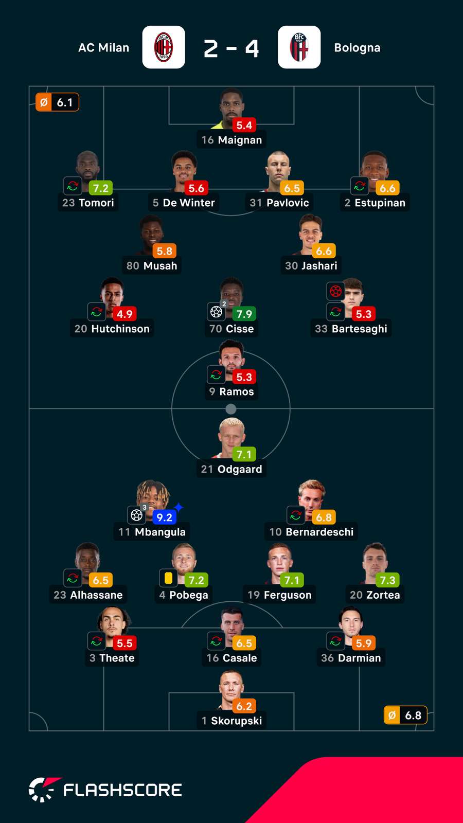 Notas finais dos jogadores