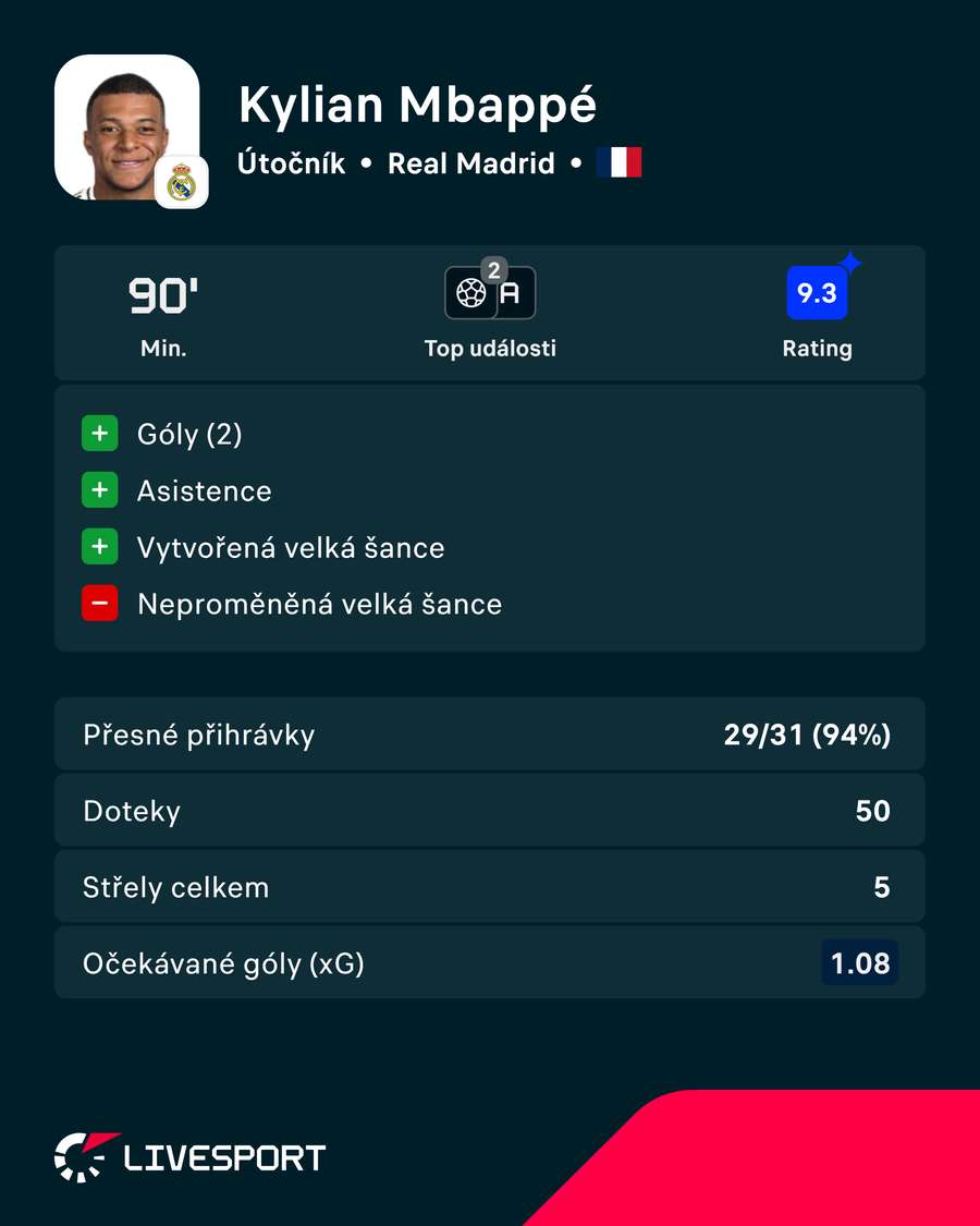 Mbappé byl hvězdou duelu.
