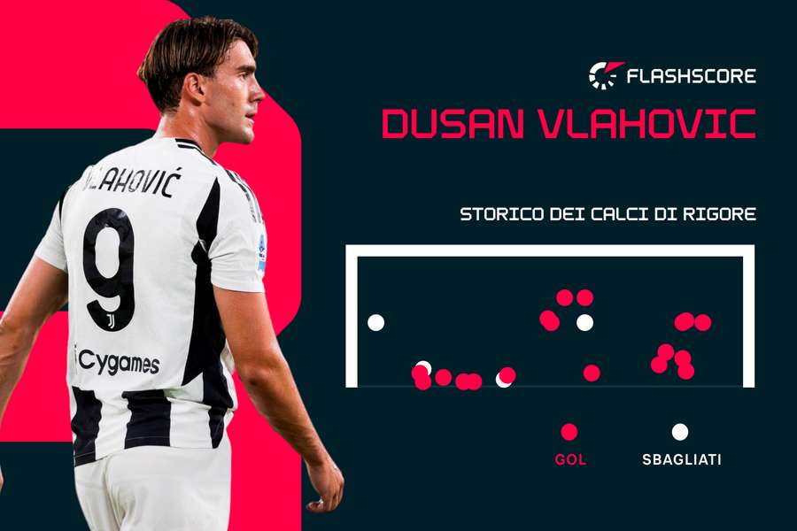 Lo storico dei rigori di Dusan Vlahovic con la Juventus