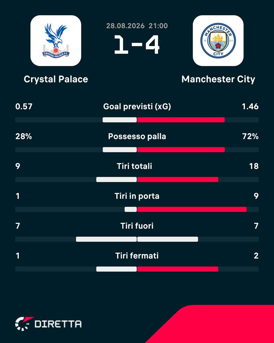 Le statistiche del match