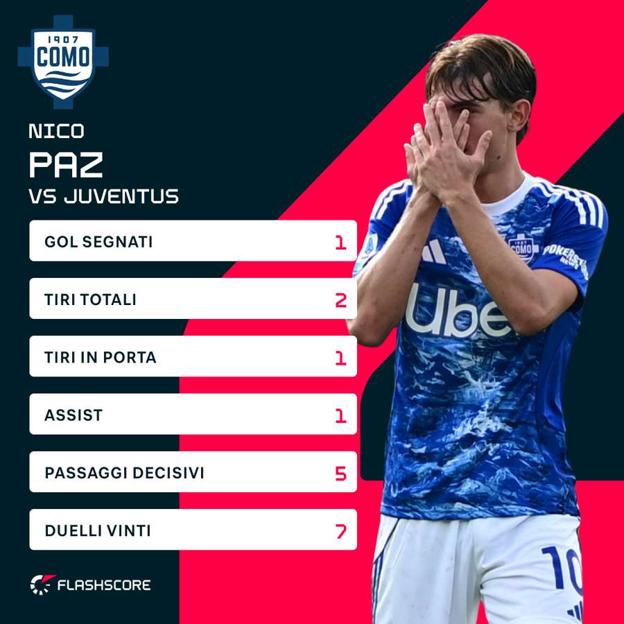 Le statistiche di Nico Paz contro la Juve Le statistiche di Nico Paz contro la Juve