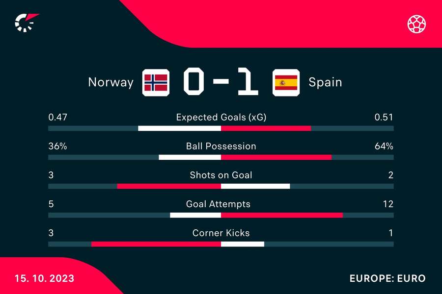 Die Statistiken zum Spiel Norwegen vs. Spanien.