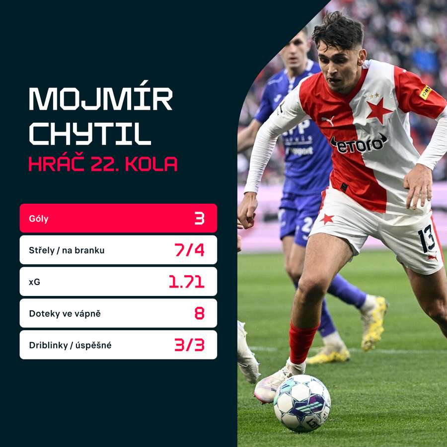 Chytilovy statistiky proti Pardubicím.