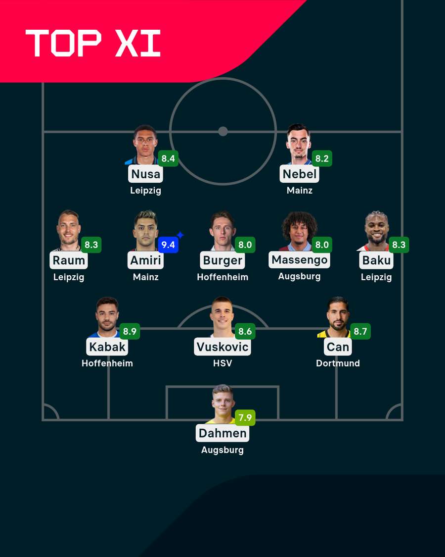 Die beste Elf am 19. Spieltag