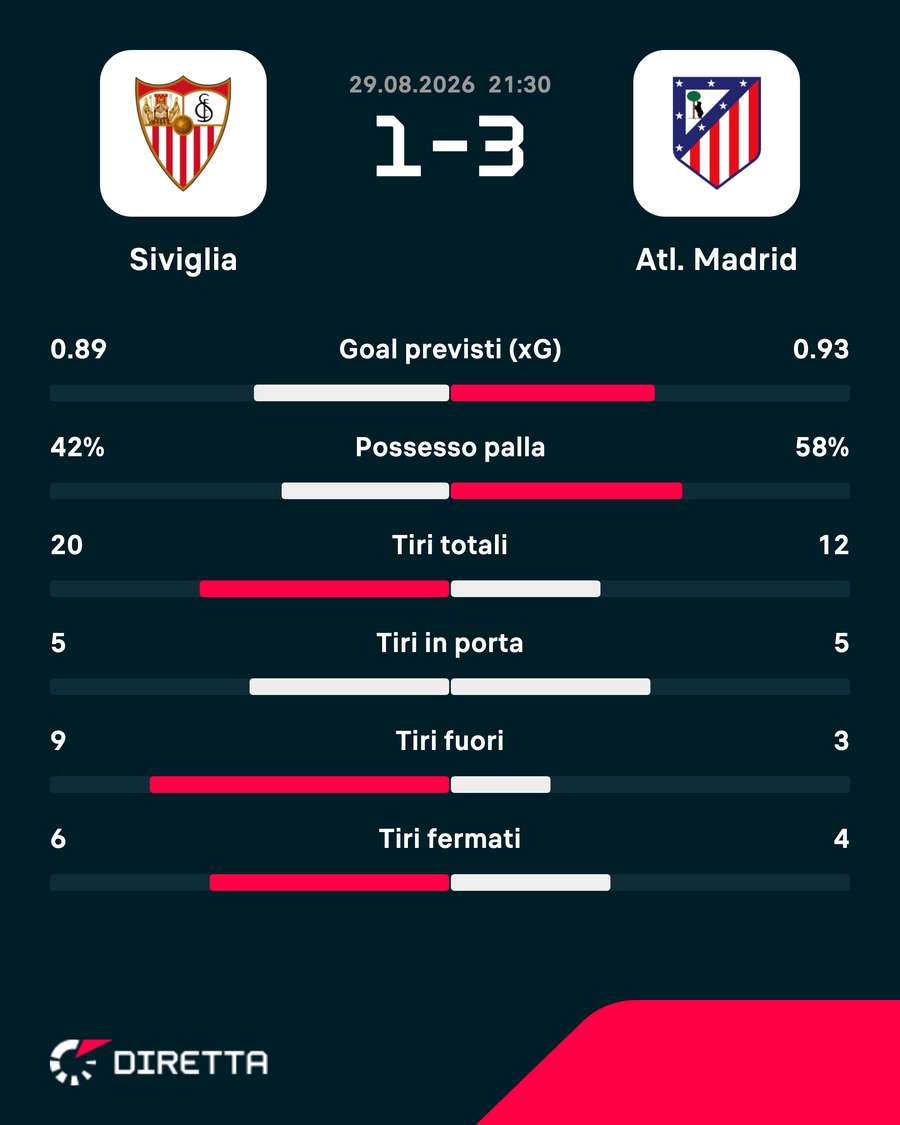 Le statistiche del match