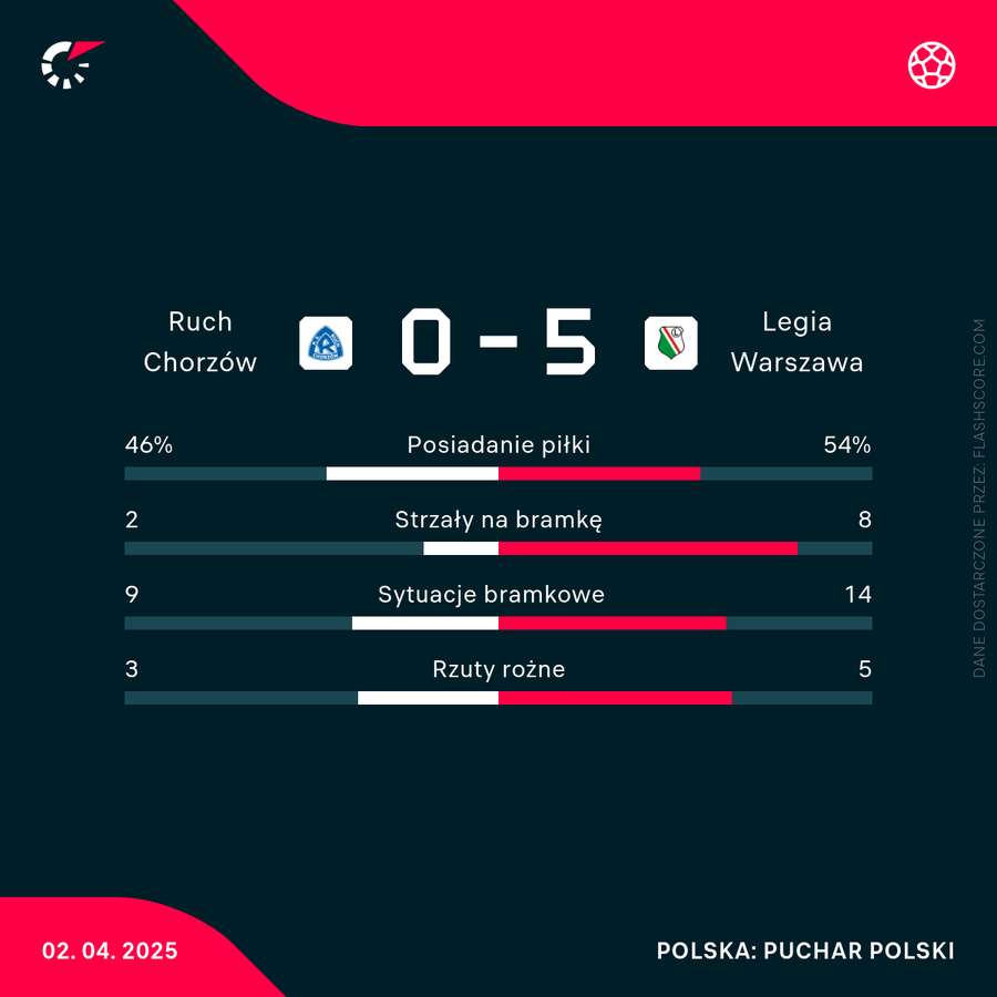 Statystyki meczu Ruch - Legia