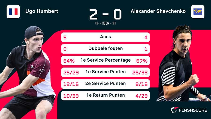 Stats Humbert-Shevchenko