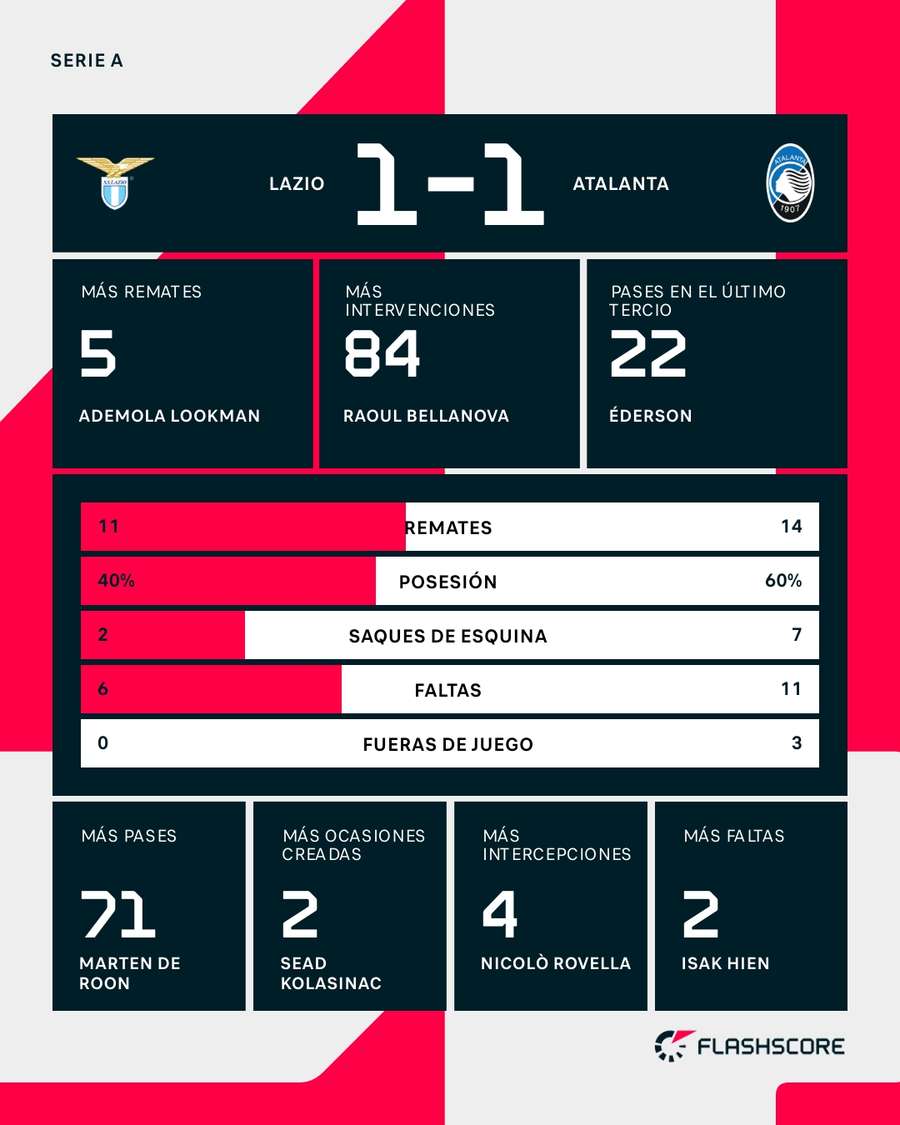 Estadísticas del partido Lazio-Atalanta Estadísticas del partido Lazio-Atalanta