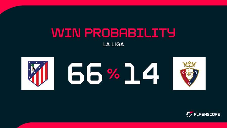 Win Probability Win Probability