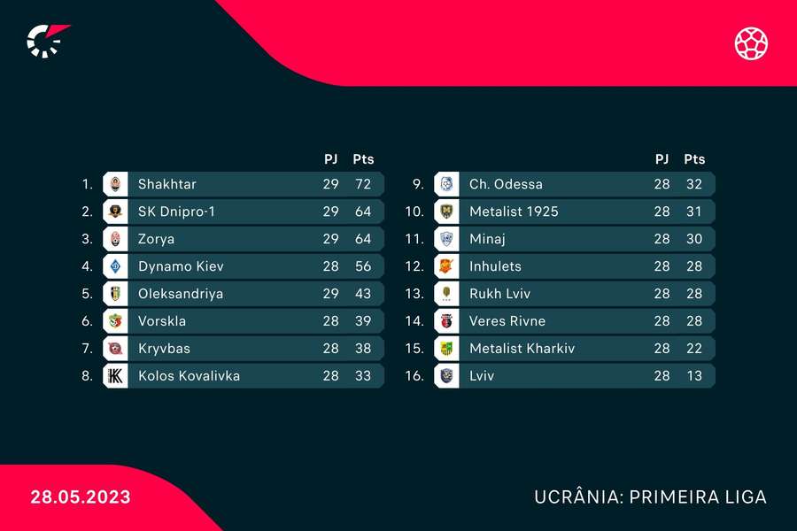A classificação do campeonato ucraniano