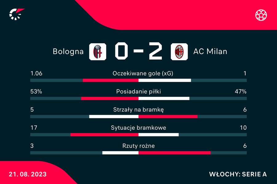 Wynik i statystyki meczu Bolonia-Milan