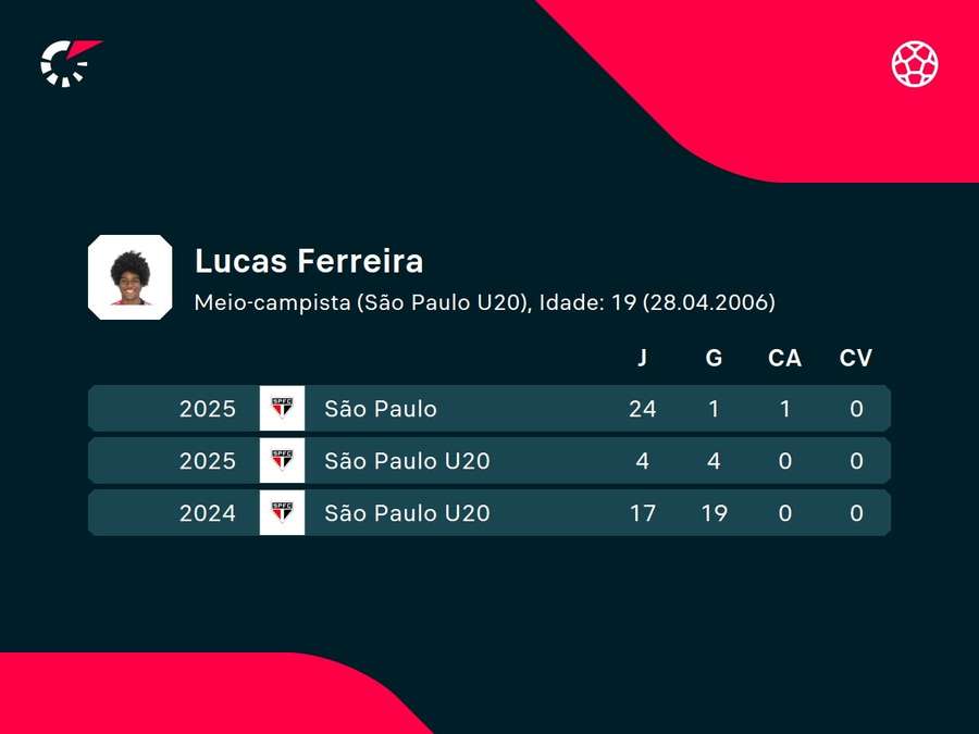 Números de Lucas Ferreira
