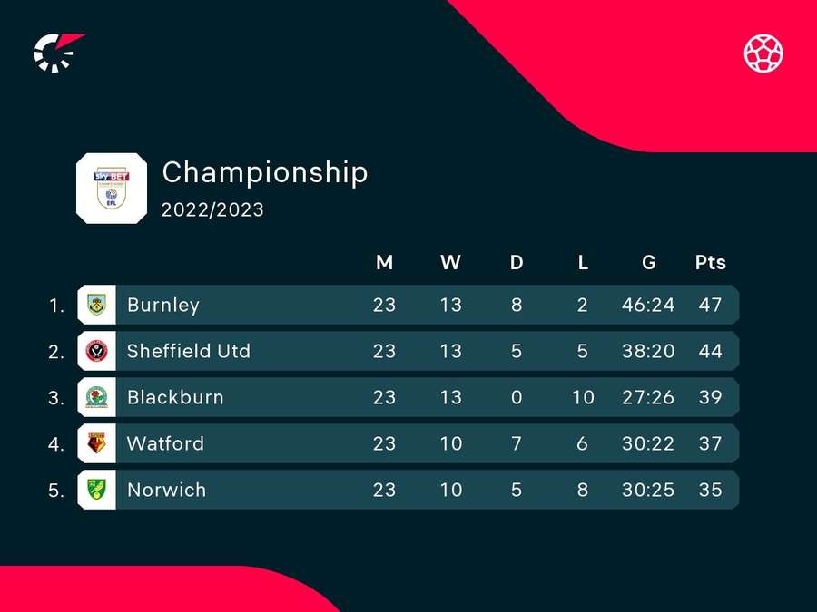 Top end of the Championship table Top end of the Championship table