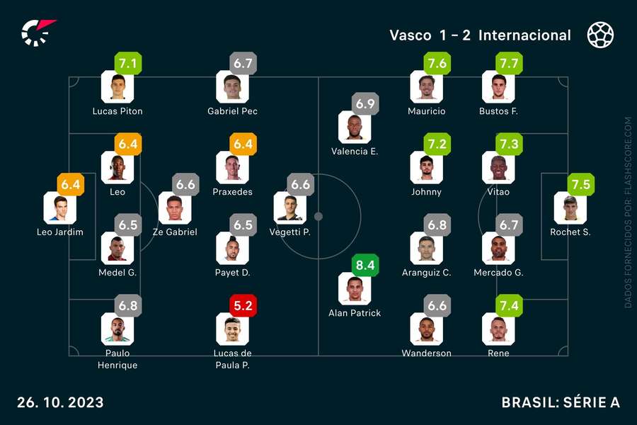 As notas individuais dos onzes iniciais