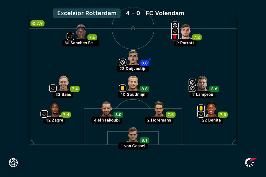 Basisopstelling en spelersbeoordelingen Excelsior tegen FC Volendam