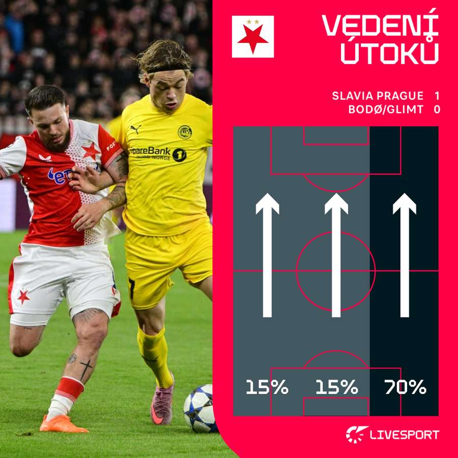 Slavia v prvním poločase hrozila především z pravé strany.