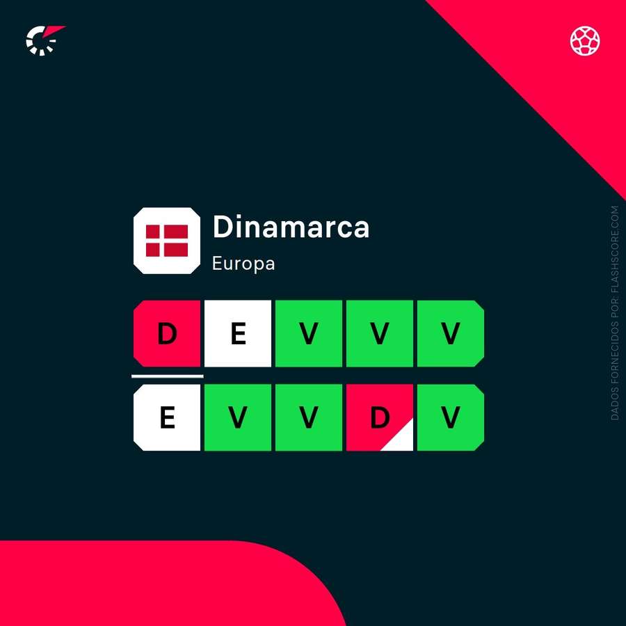 A forma da Dinamarca